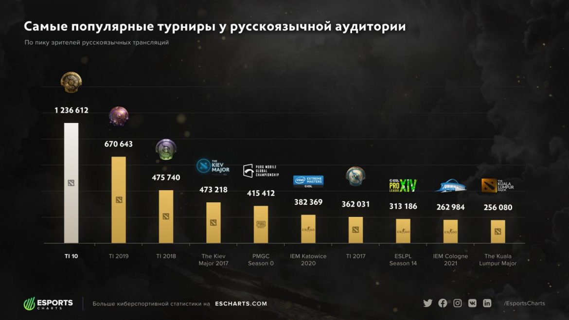 Все о дота 2 турнирах: расписание, результаты, участники